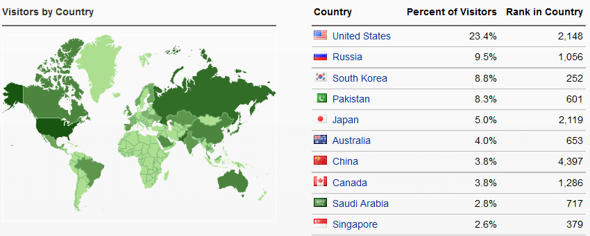 iHerb網站流量來自於世界各地